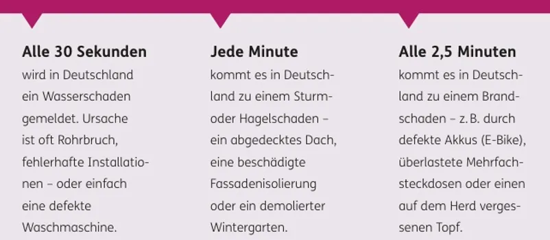 Viel Schutz für Immobilien und Eigentümer