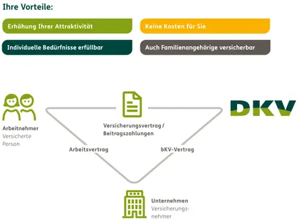 Die arbeitnehmerfinanzierte bKV