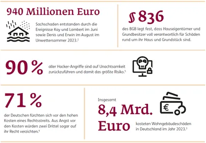 Professionelle Hausverwaltungen benötigen leistungsstarken Schutz