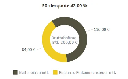 Steuerersparnis Basisrente