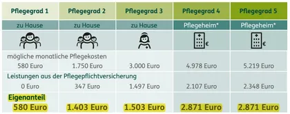 Die Leistungen der Pflegepflichtversicherung reichen gerade mal für das Nötigste. 