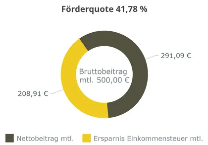 Steuerersparnis Basisrente