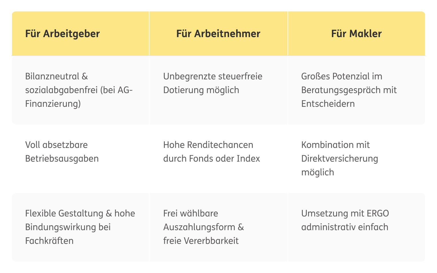 Tabelle mit einer Übersicht der Merkmale für arbeitgeber, Arbeitnehmer und Makler