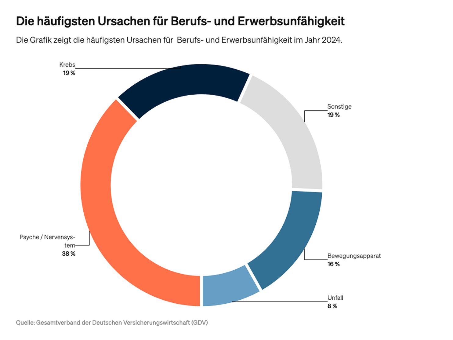 Infografik zu den häufigsten Ursachen für Berufsunfähigkeit und Erwerbsunfähigkeit. Sie sind Psyche/Nerven mit 38%, Krebs mit 19% , Bewegungsapparat mit 16%, Unfälle mit 8% und Sonstige mit 19% 