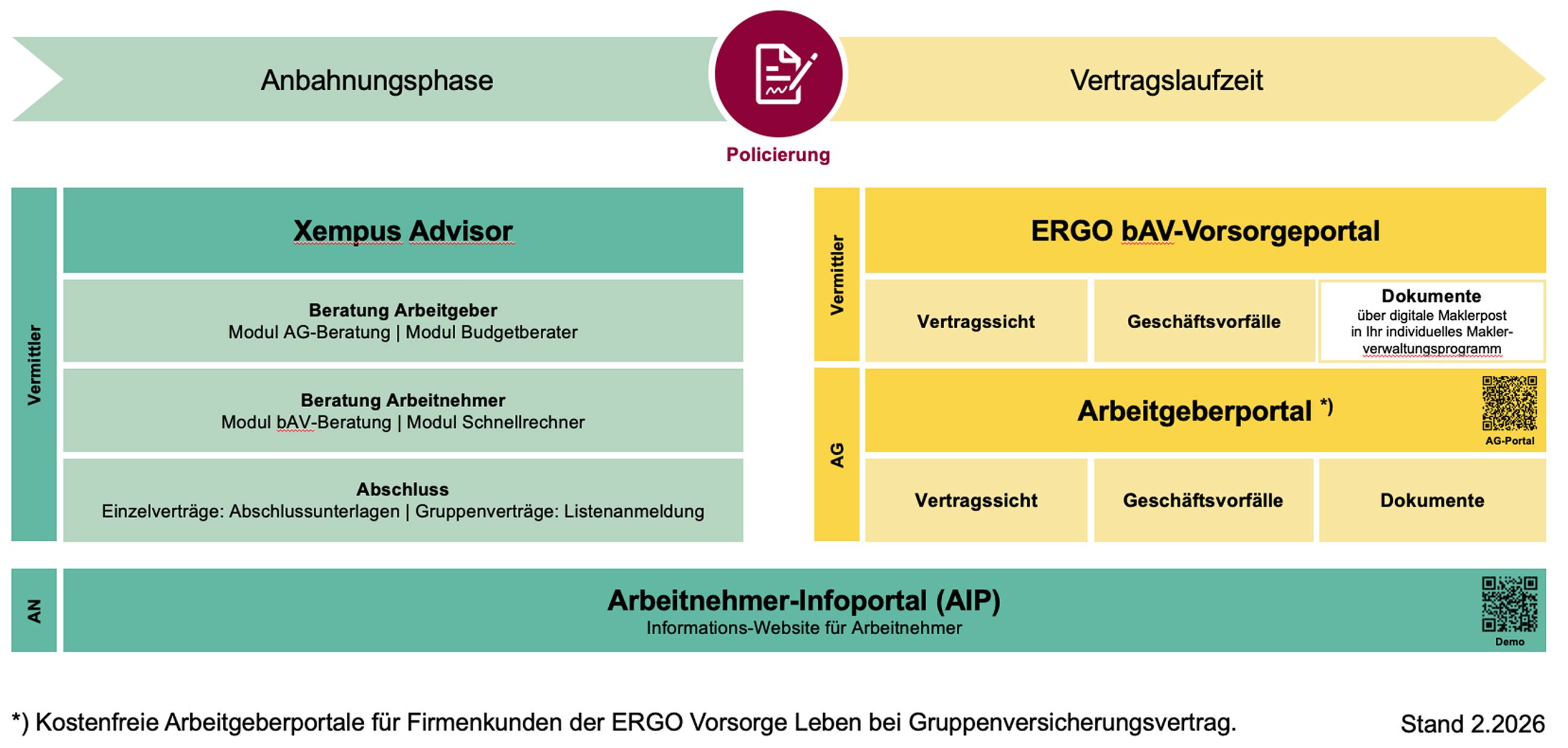 Übersicht der bAV Portale