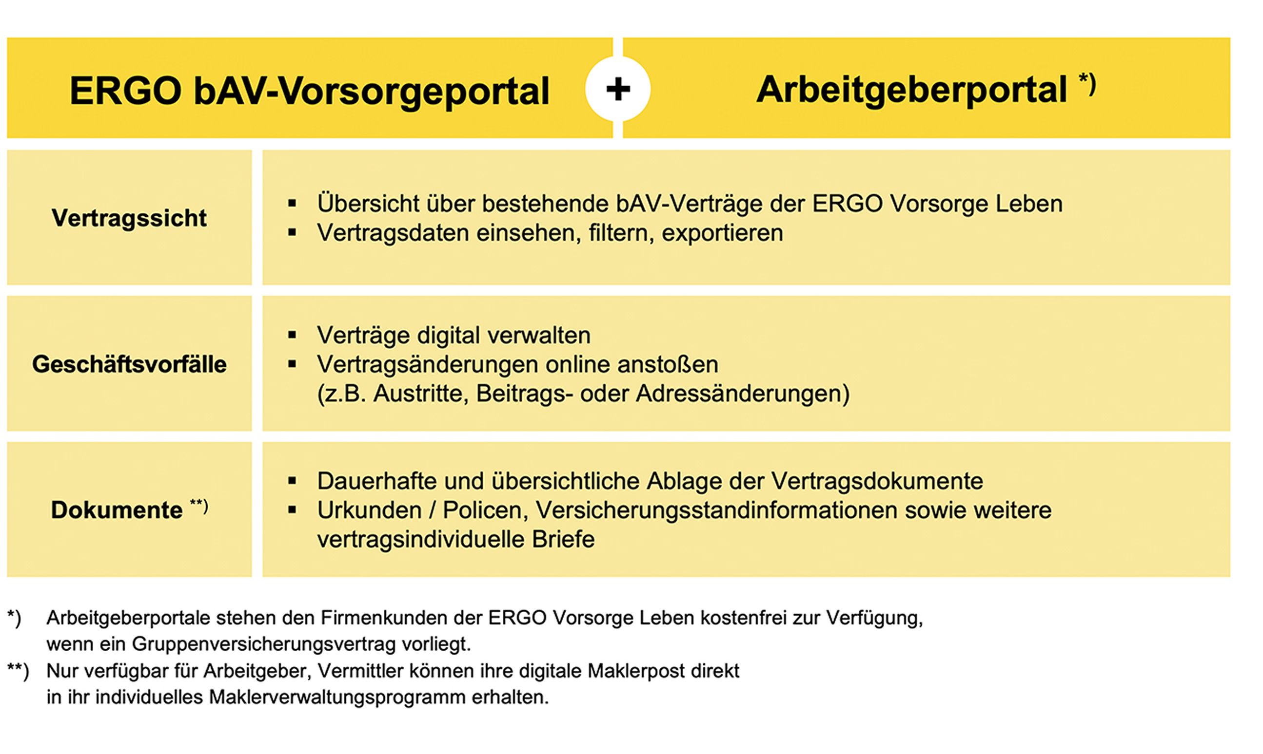 Grafik über das Arbeitgeberportal