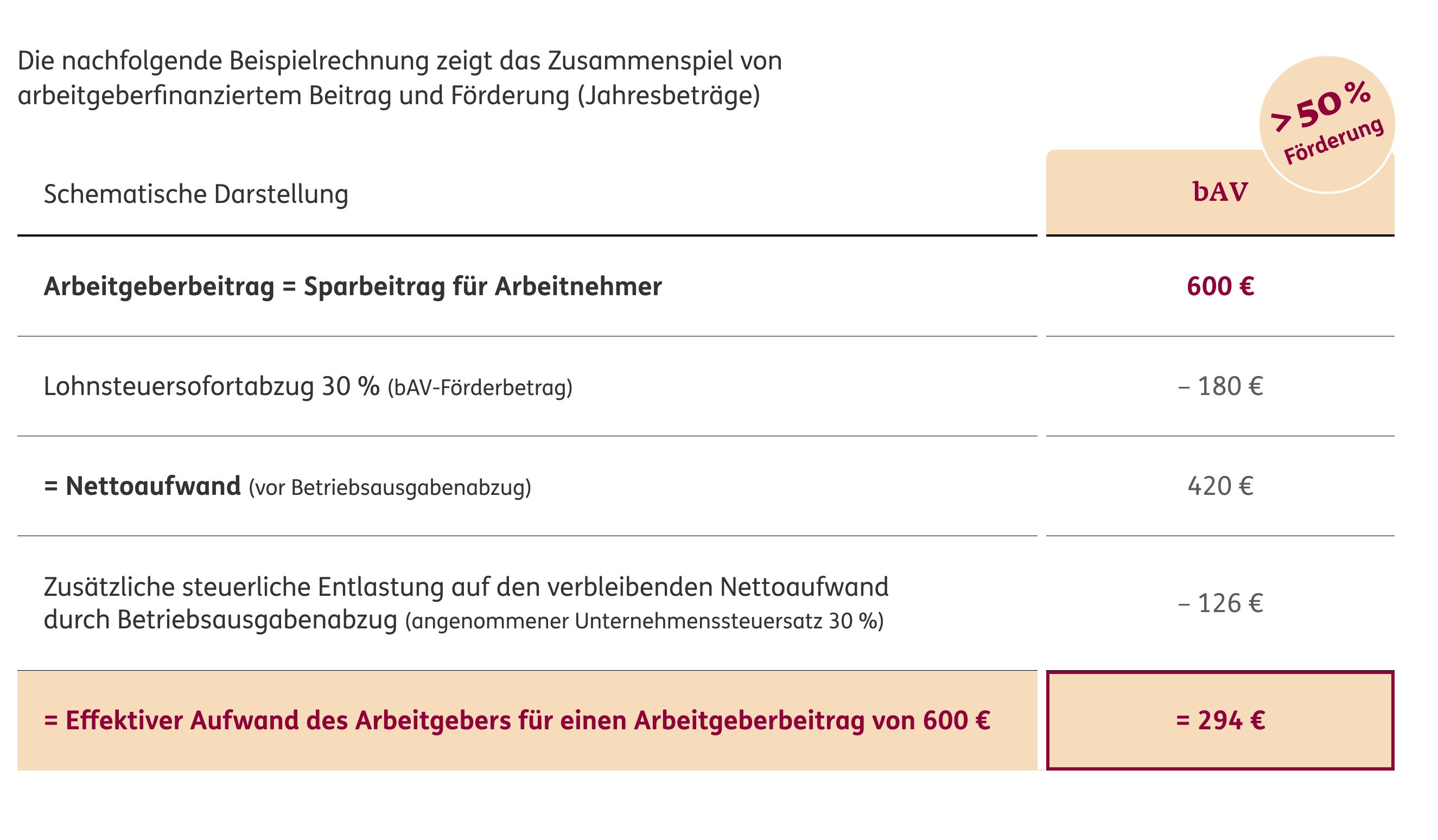 Die Grafik zeigt eine Beispielrechnung, die das Zusammenspiel von  arbeitgeberfinanziertem Beitrag und Förderung bei der betrieblichen  Altersvorsorge (bAV) darstellt. Für einen Arbeitgeberbeitrag von 600 €  ergeben sich folgende Schritte: Arbeitgeberbeitrag = Sparbeitrag für Arbeitnehmer: 600 € Lohnsteuersofortabzug (30 % bAV-Förderbetrag): -180 € Nettoaufwand (vor Betriebsausgabenabzug): 420 € Zusätzliche steuerliche Entlastung auf den verbleibenden Nettoaufwand durch  Betriebsausgabenabzug (angenommener Unternehmenssteuersatz 30 %): -126 € Effektiver Aufwand des Arbeitgebers für einen Arbeitgeberbeitrag von 600 €: = 294 € Ein rotes Banner oben rechts hebt hervor, dass die Förderung über 50 % des Beitrags liegt (Förderung > 50 %).