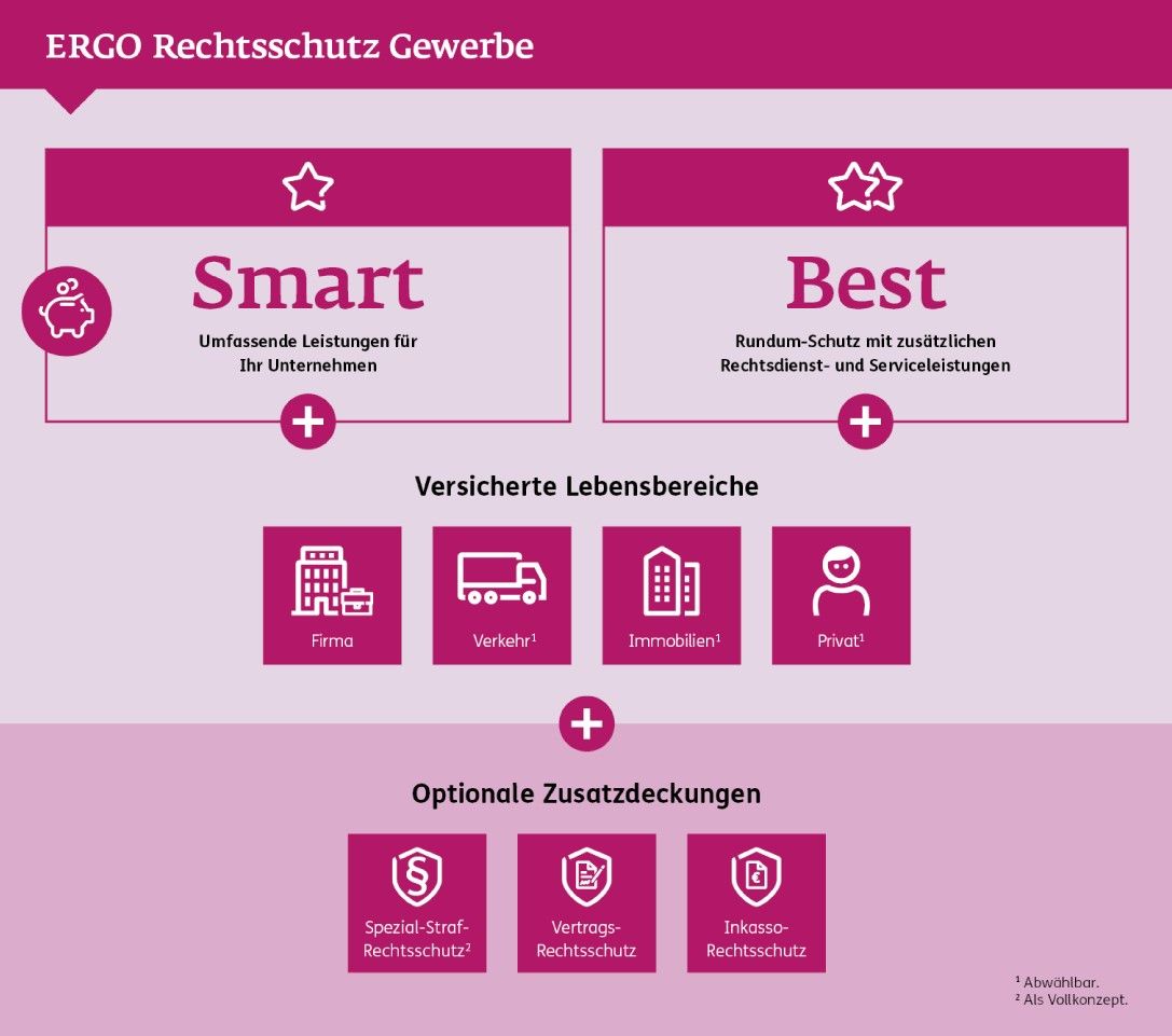   Der ERGO Rechtsschutz Gewerbe kann als Smart- oder Best-Tarif gewählt werden und um individuelle Bausteine ergänzt werden.