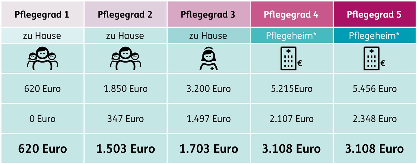 Infografik: Pflegezusatz