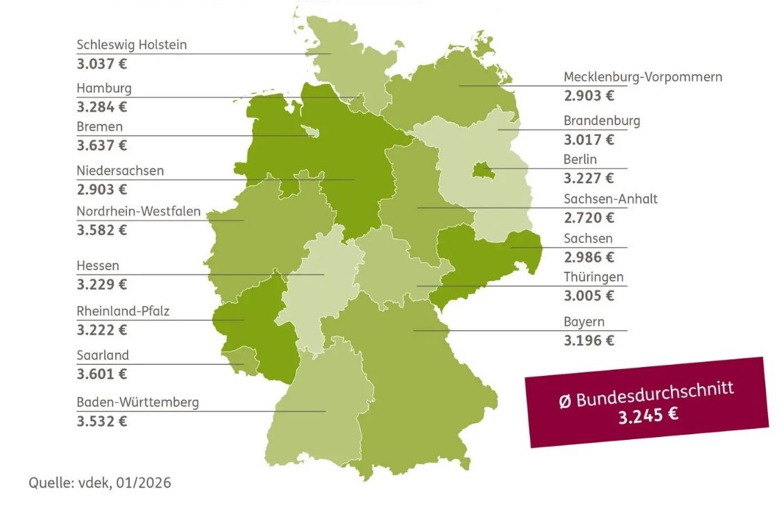 Grafik Pflegekosten: Durchschnittlicher monatlicher Eigenanteil in Euro