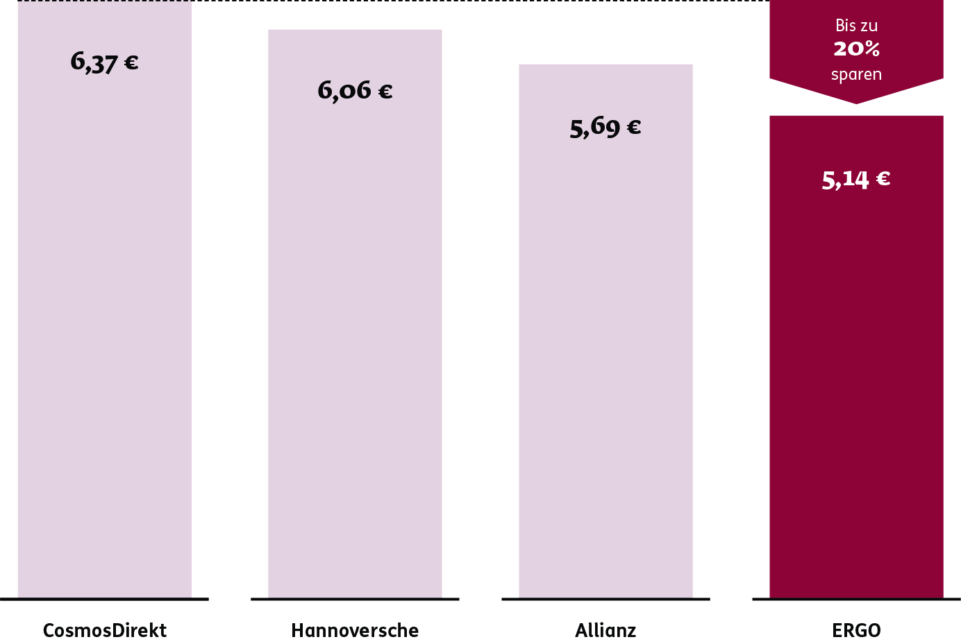 Grafik: Preisvergleich mehrerer Versicherungen