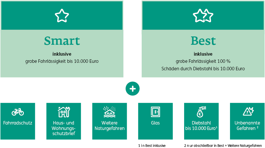 Wählen Sie bei der ERGO Hausratversicherung zwischen den Tarifen Smart und Best. Außerdem gibts zusätzlich Leistungen.