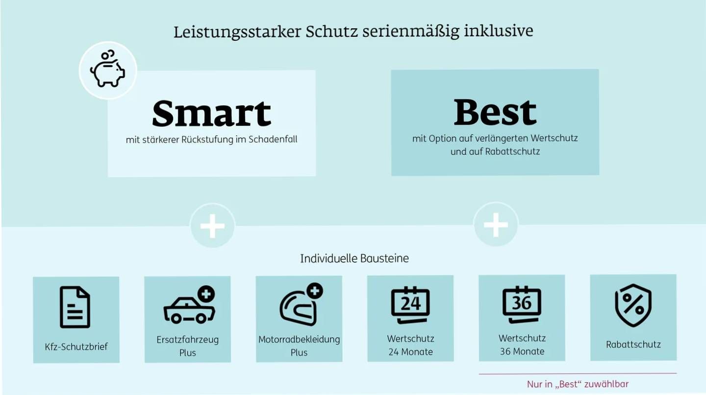 Die Motorradversicherung kann ganz individuell durch Bausteine zusammengestellt werden. 