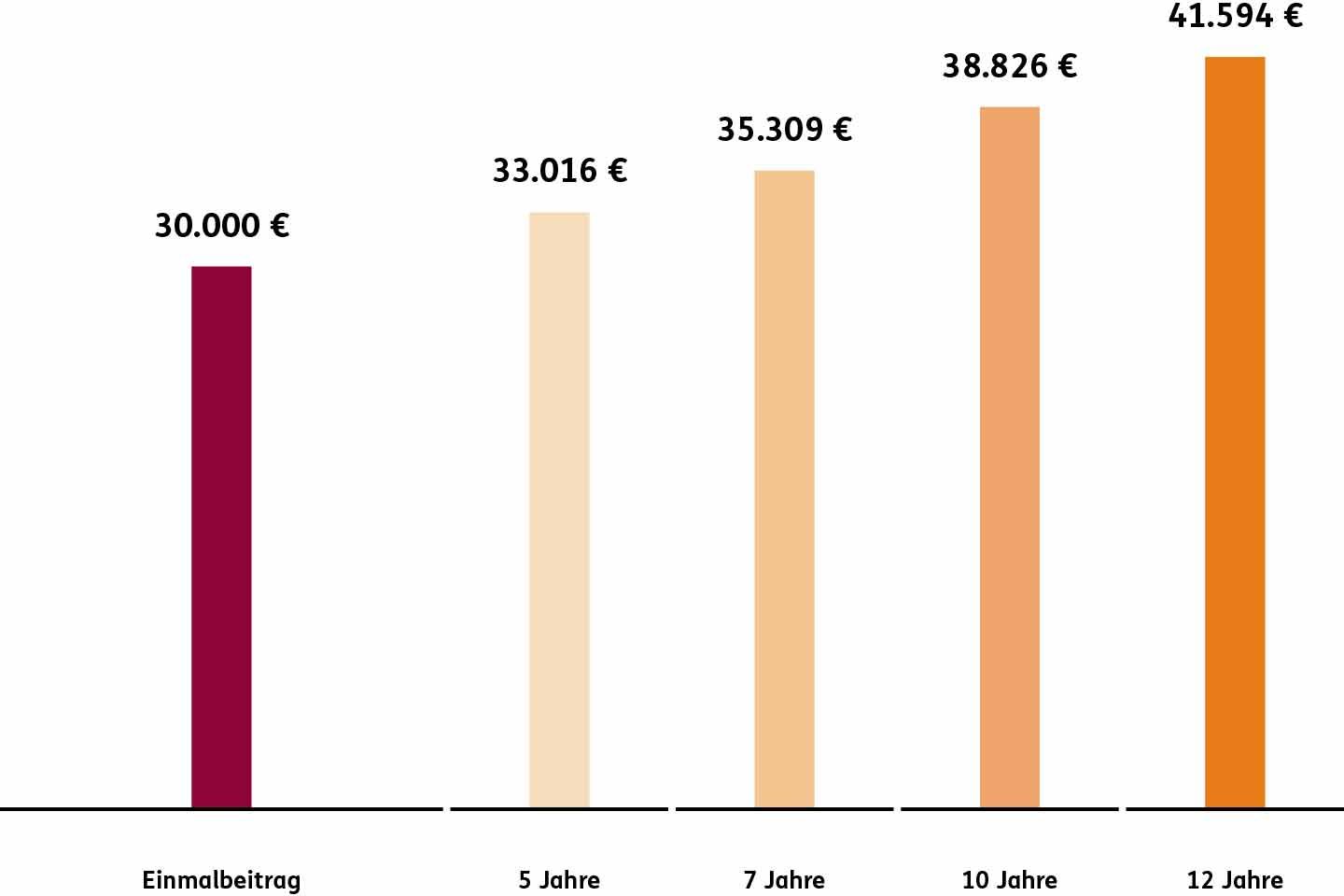 Infografik "Tresorsparen"