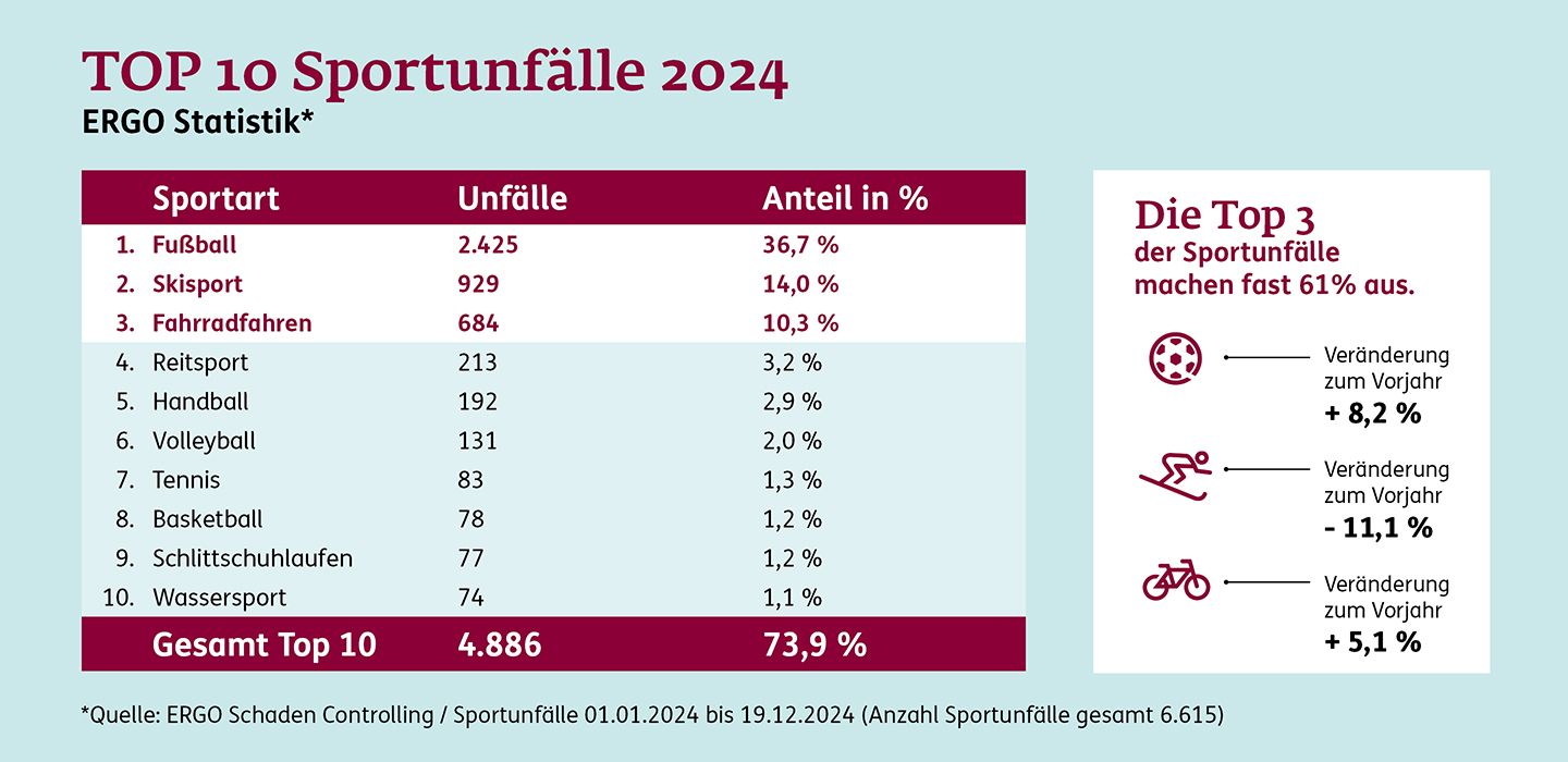 TOP 10 Sportunfälle 2024