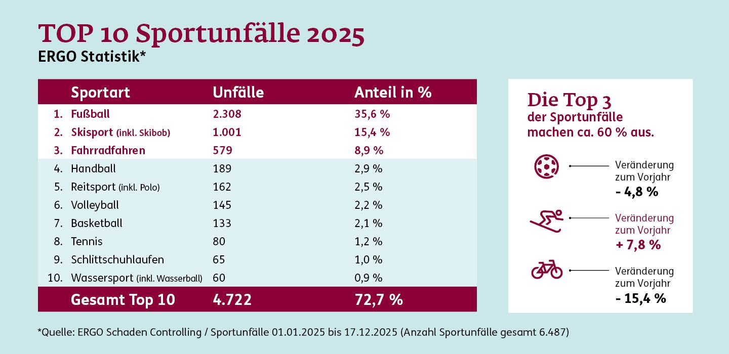 TOP 10 Sportunfälle 2025