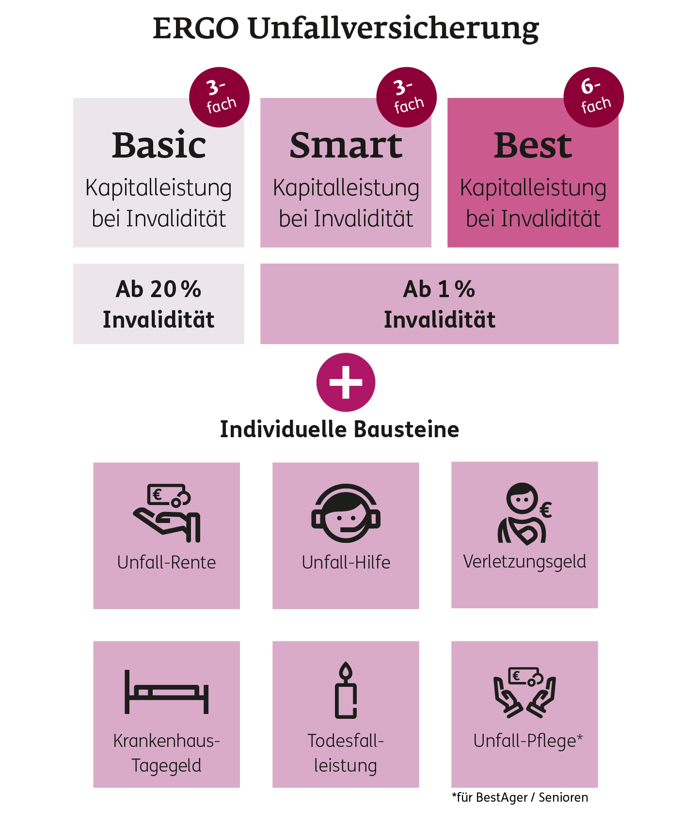 Grundschutz im Smart-Tarif: dreifache Invaliditätsleistung, im Best-Tarif sechsfache. Plus individuelle Bausteine.