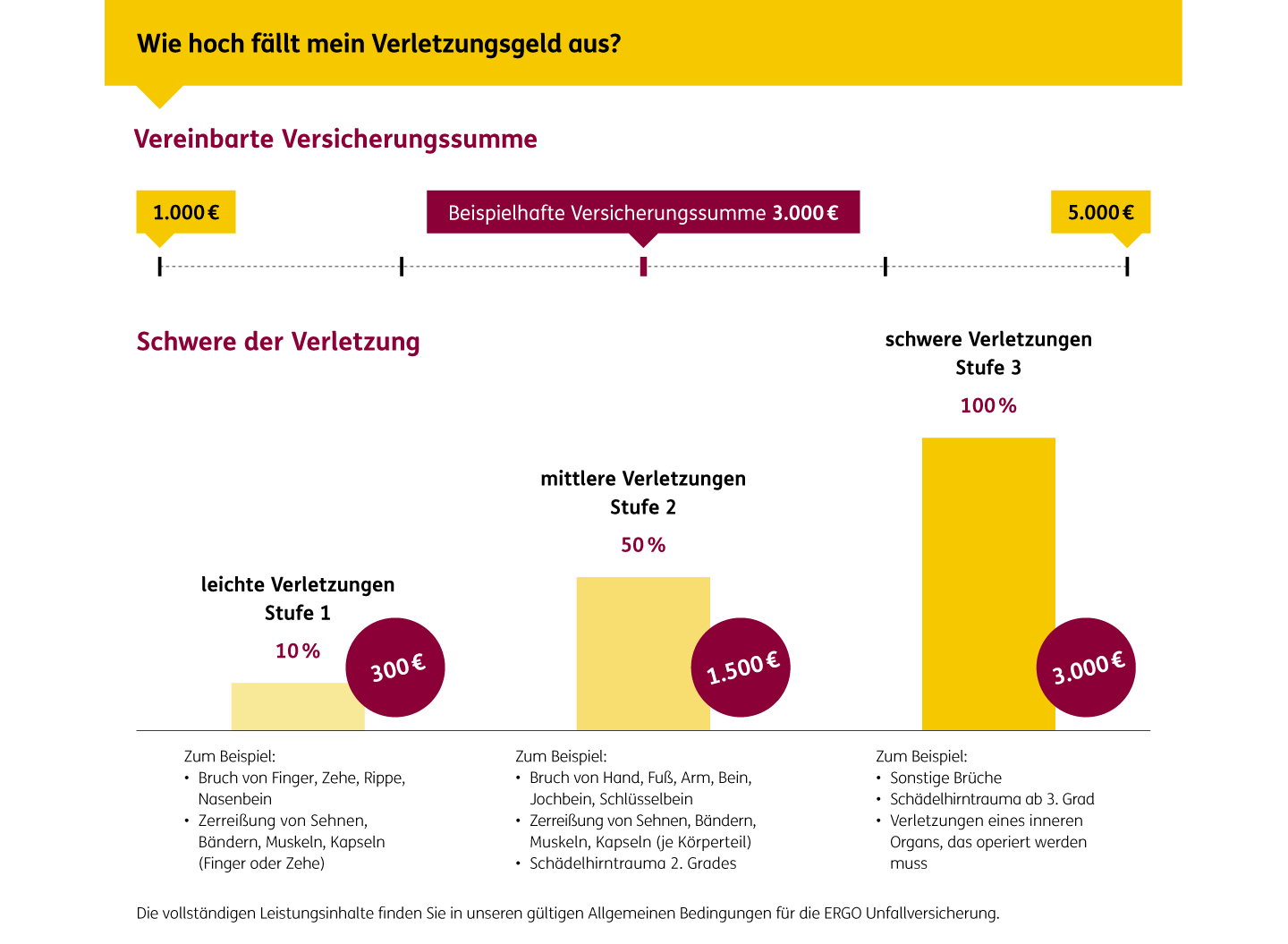 Wie hoch fällt mein Verletzungsgeld aus?