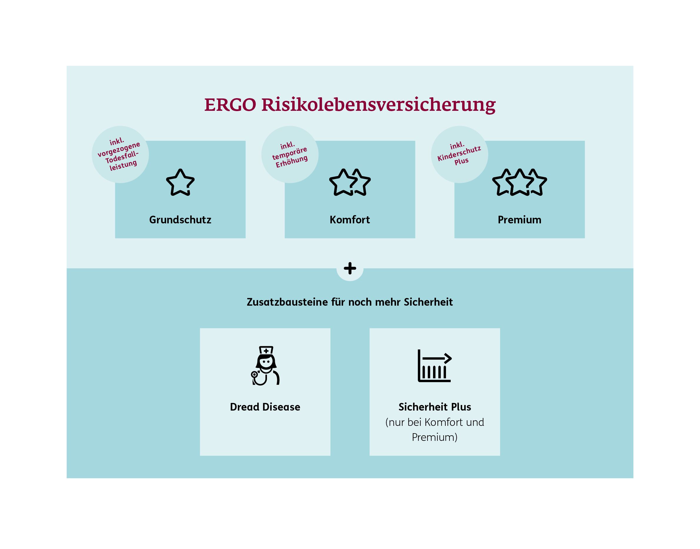 ERGO Risikolebensversicherung Grafik 1