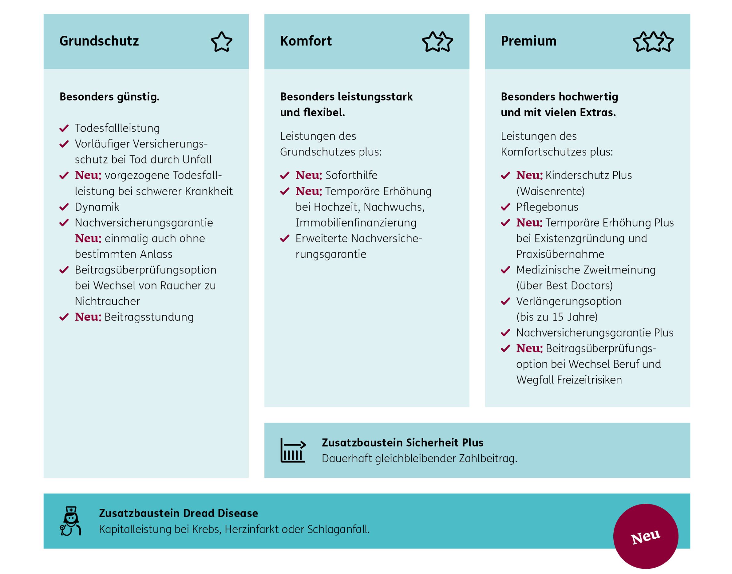 ERGO Risikolebensversicherung Grafik 2