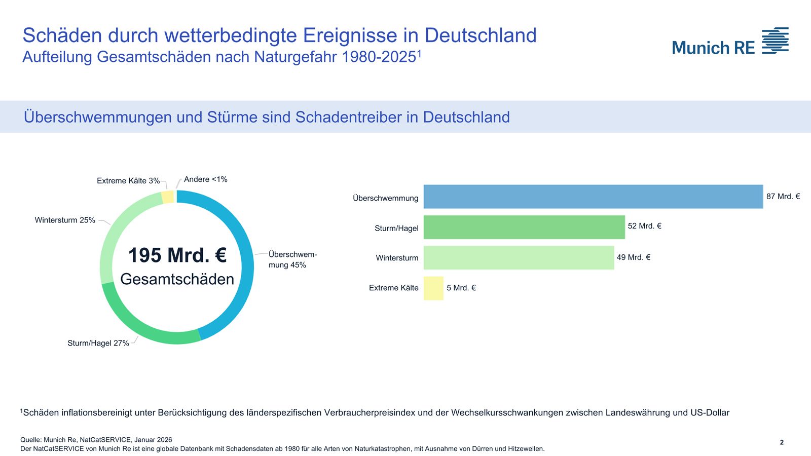 Wetterbedingte Schäden 1980 - 2025 in Deutschland