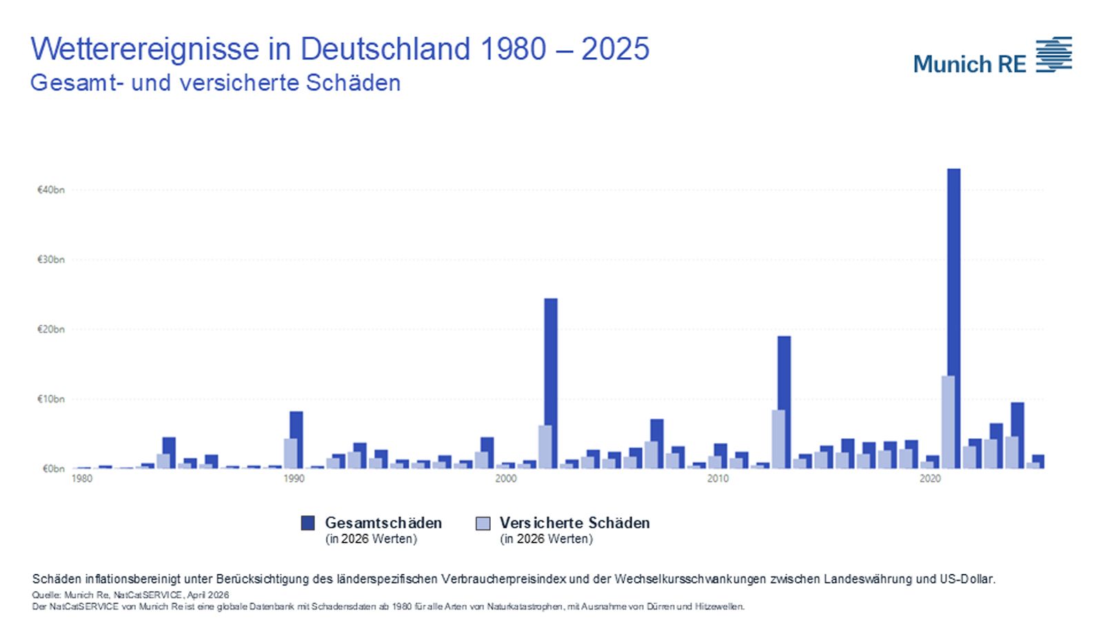 Wetterereignisse in Deutschland - Gesamt- und versicherte Schäden 1980 - 2025 