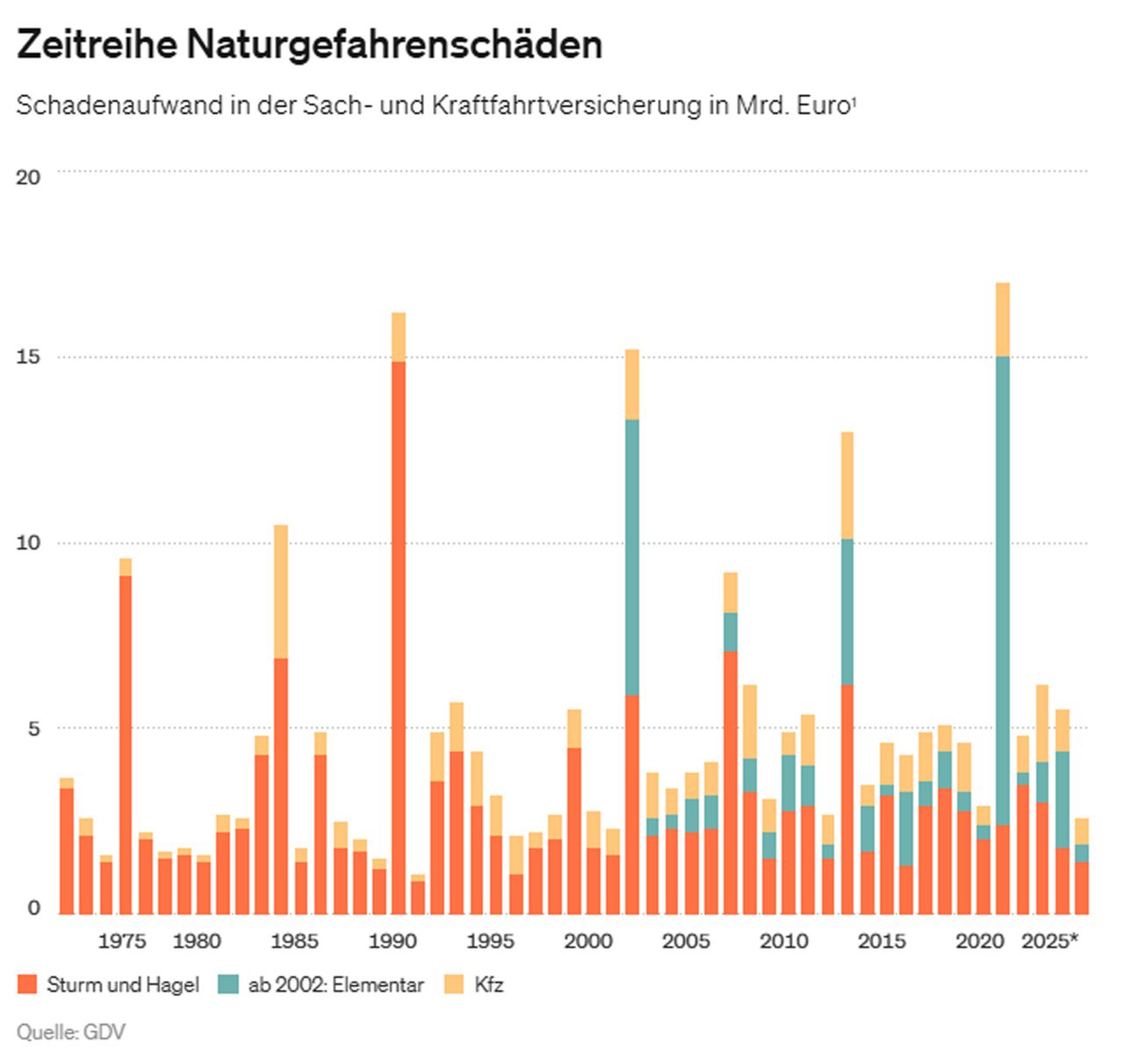 Zeitreihe Naturgefahrenschäden 1975 - 2025