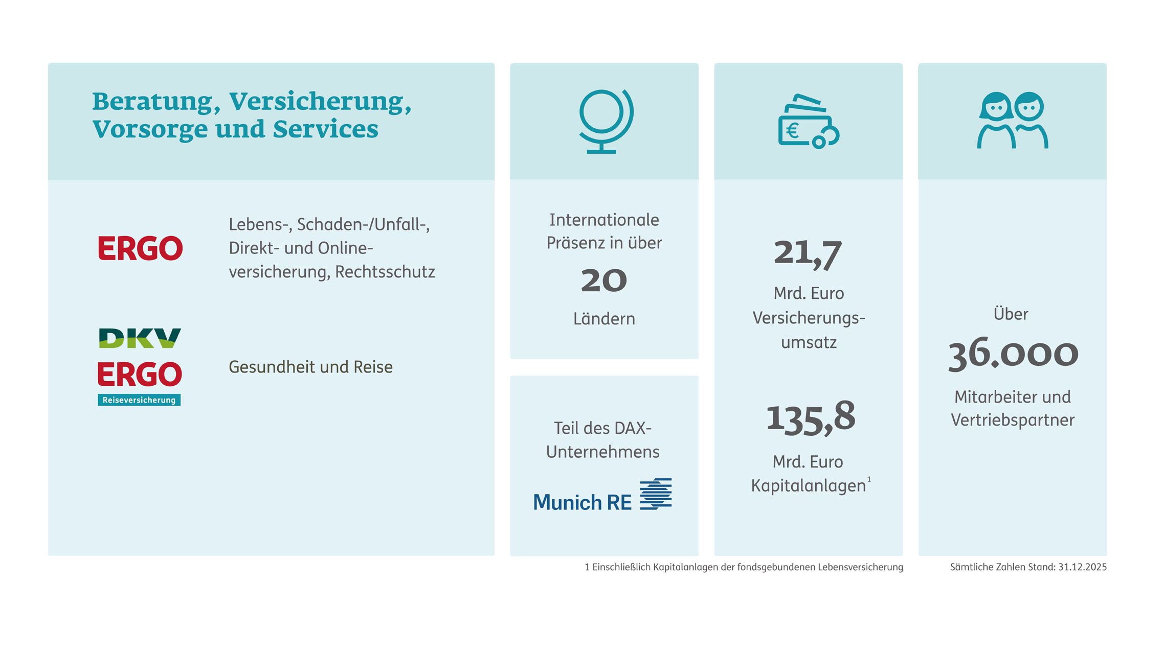 Zahlen zur ERGO Group