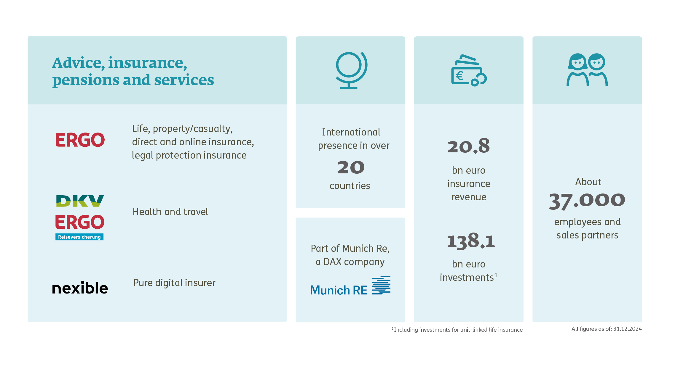 Figures of ERGO Group at a glance