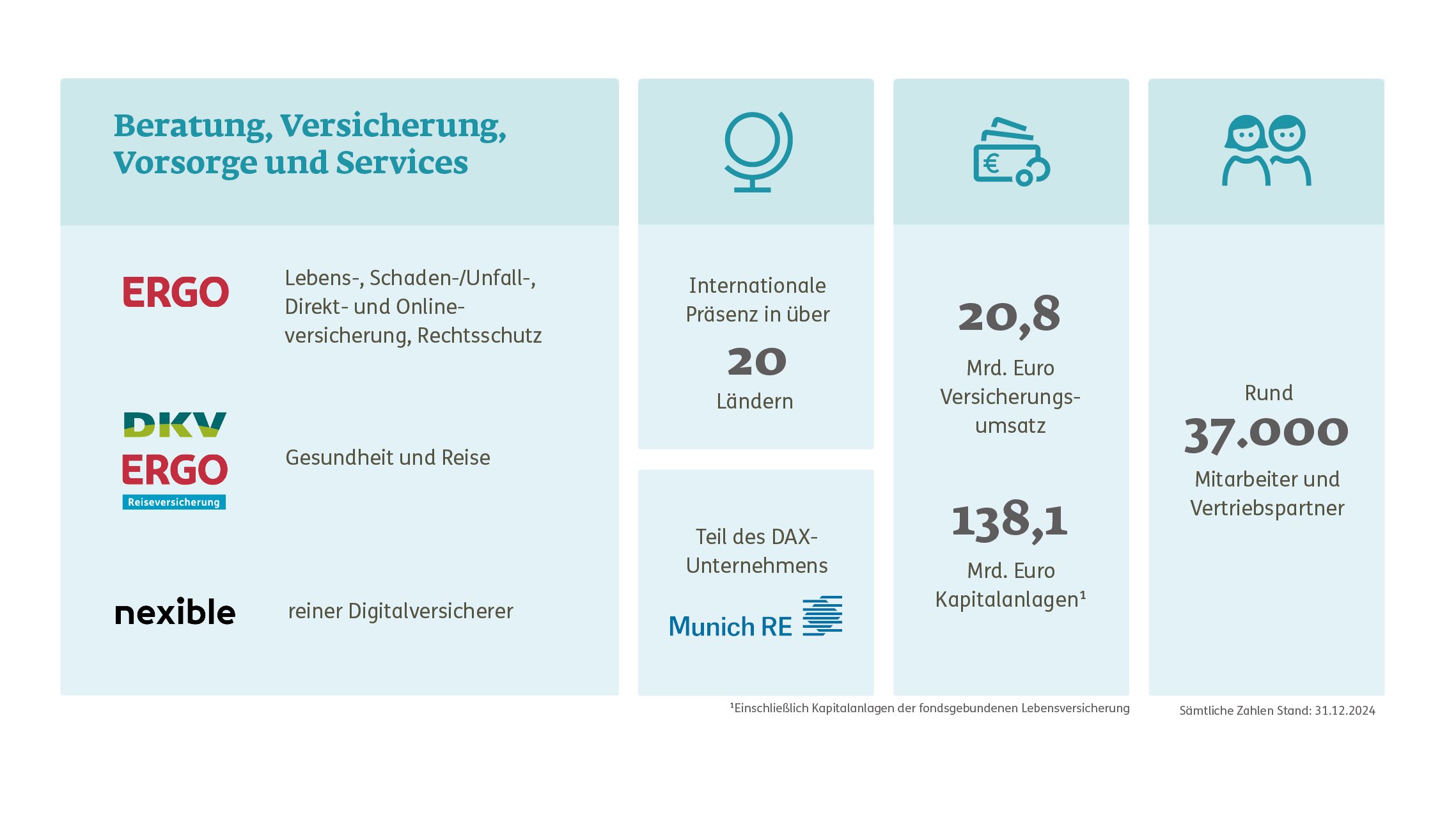 Zahlen zur ERGO Group