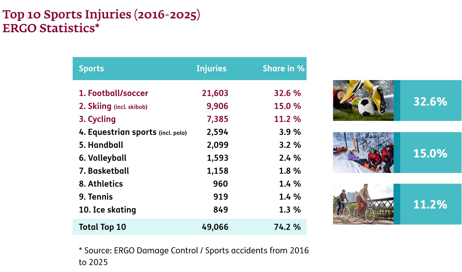 Graphic Top 10 Sports Injuries 2016 - 2025 ERGO Statistics