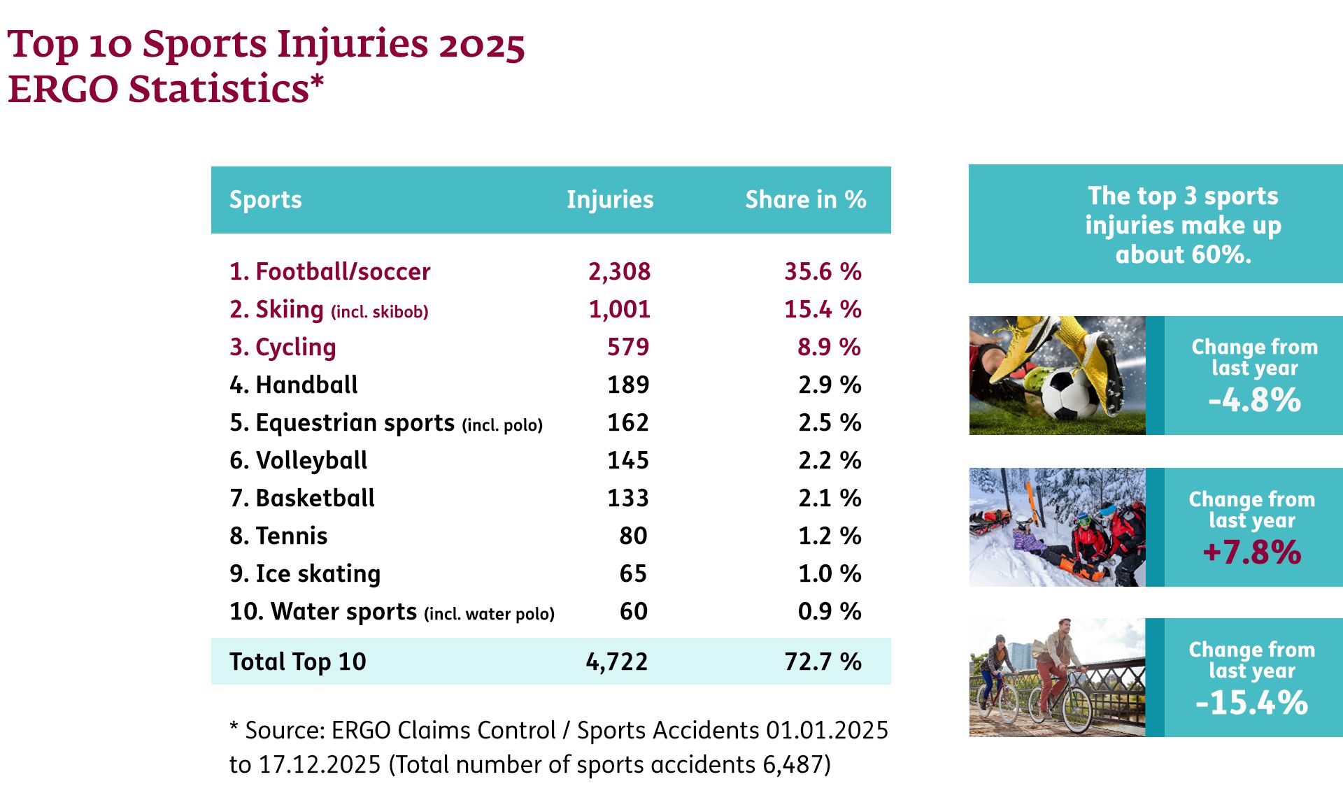 Graphic Top 10 Sports Injuries 2025 ERGO Statistics