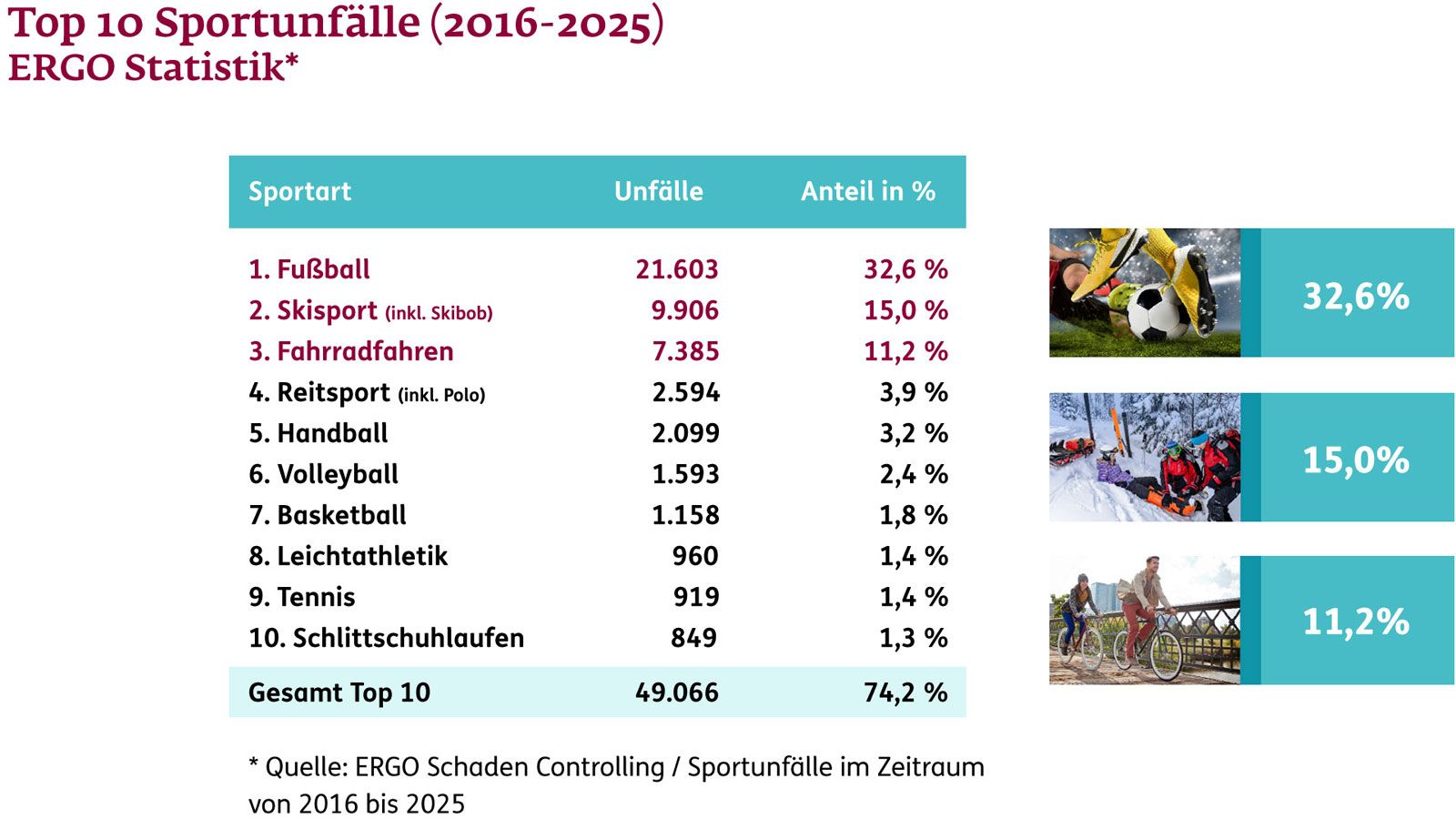Top 10 Sportunfälle 2016 bis 2025 ERGO Statistik
