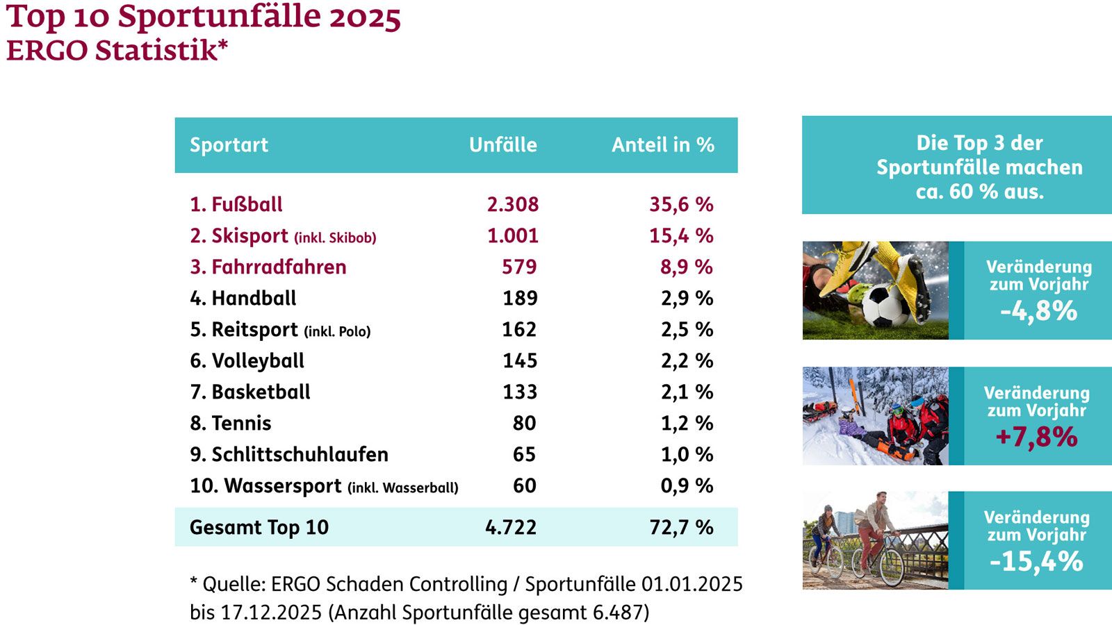 Top 10 Sportunfälle ERGO Statistik