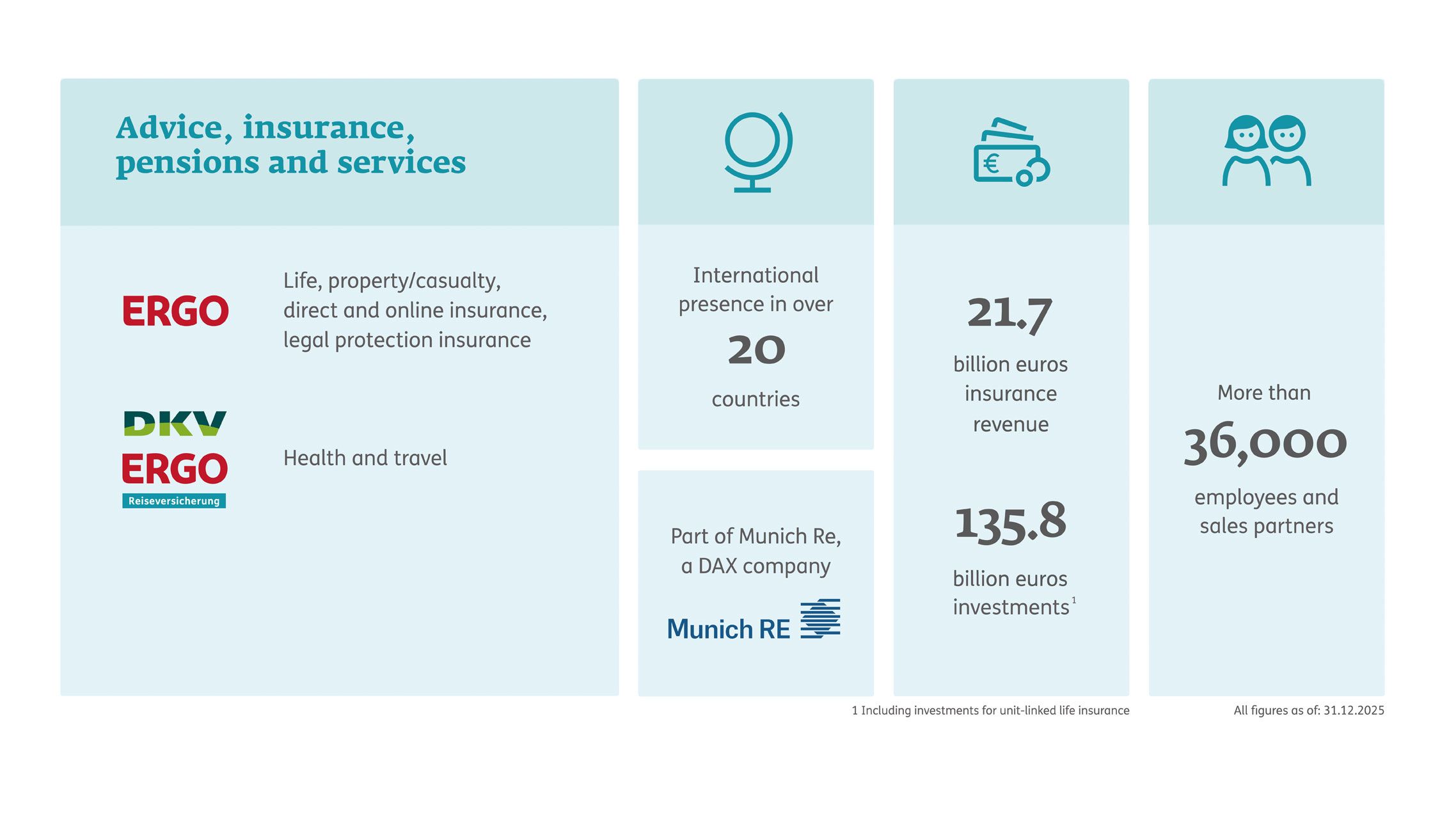 Figures for the ERGO Group