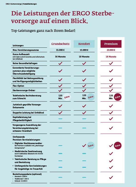 Leistungen der Sterbevorsorge, Auflistung