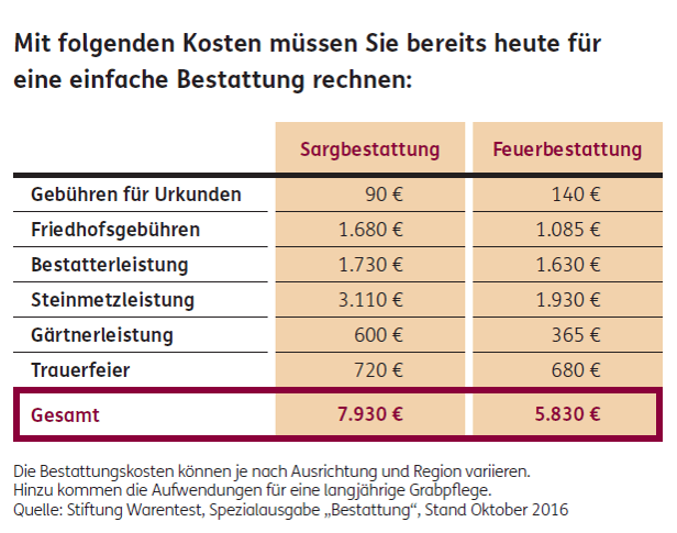 Kostenauflistung, Tabelle