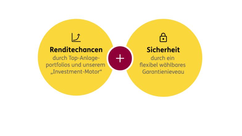 Chancen und Sicherheit Diagramm