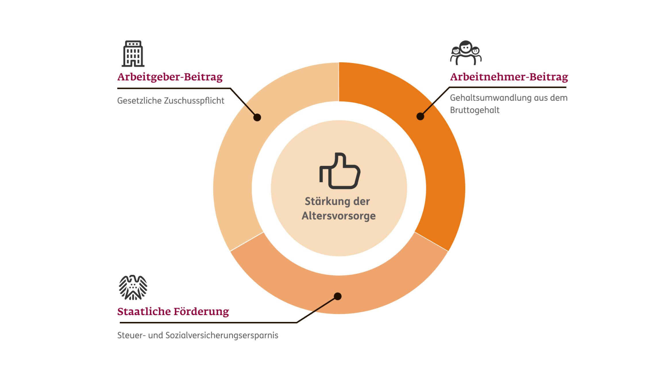 Darstellung der Direktversicherung als Form der betrieblichen Altersversorgung