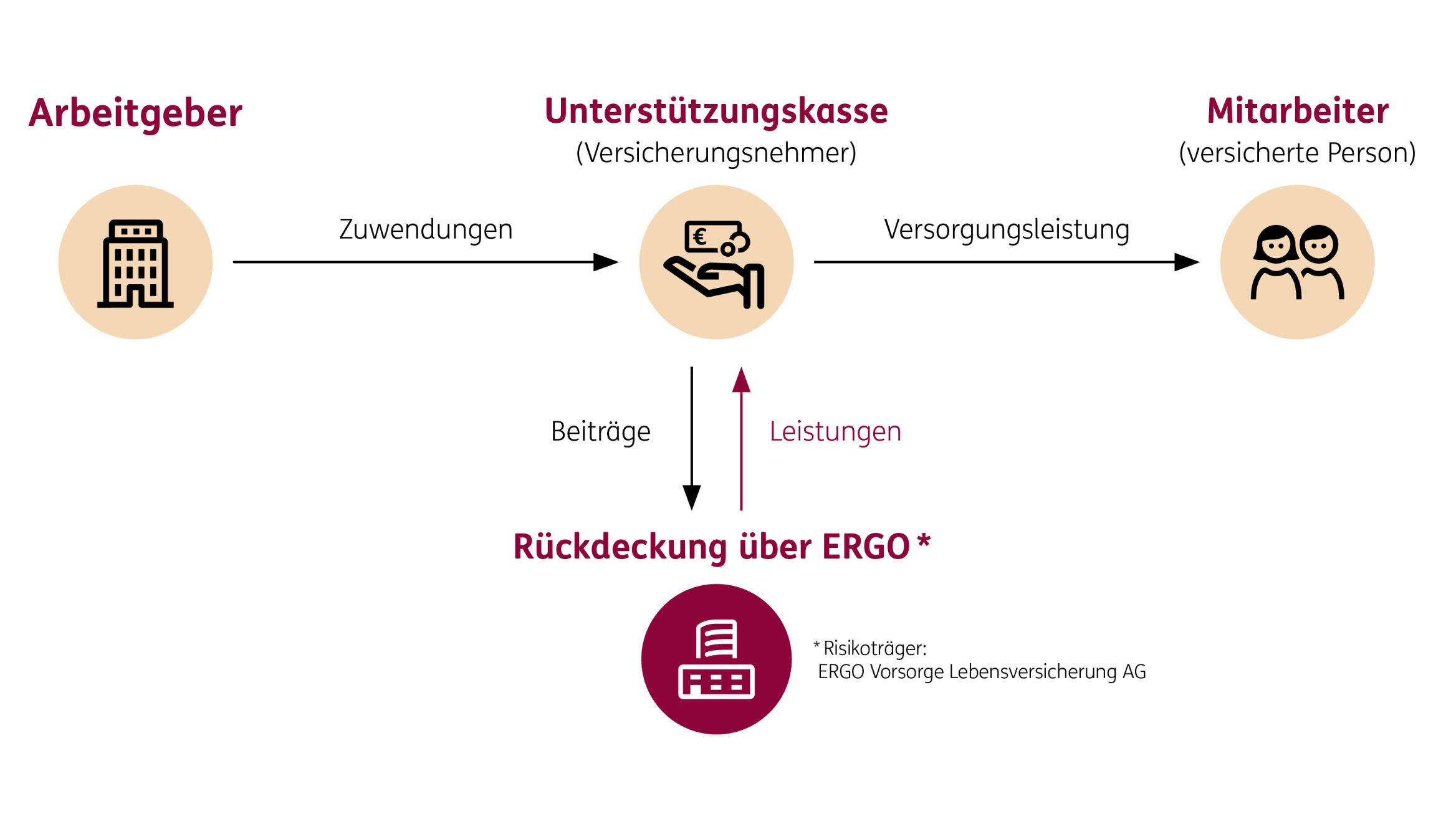 Illustration zur Unterstützungskasse als Durchführungsweg der bAV