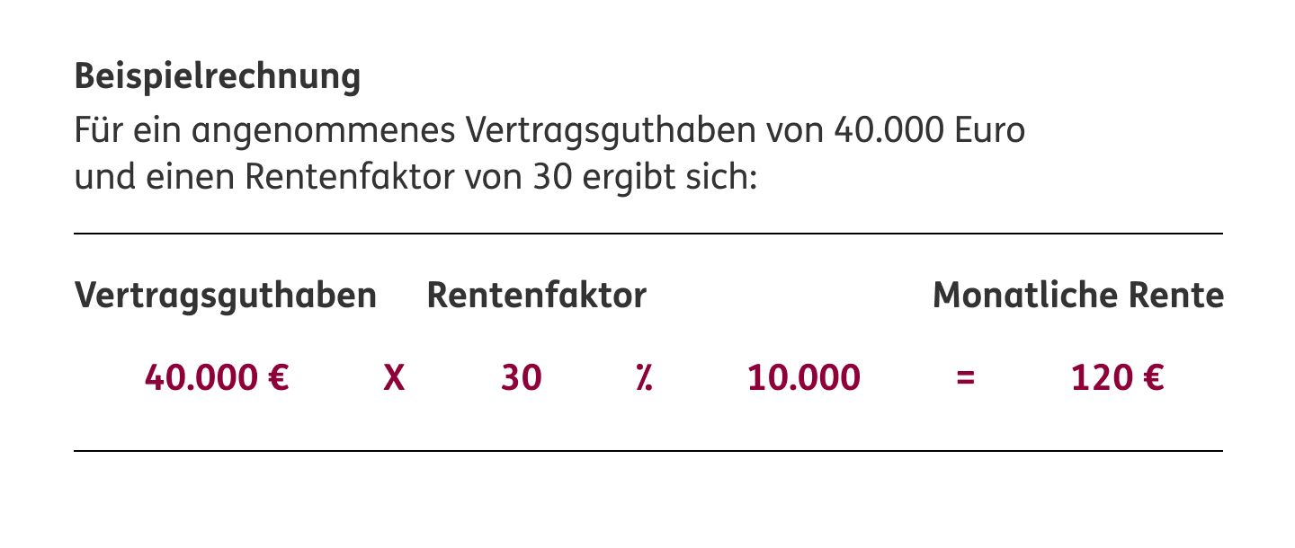 Beispielrechnung: Für ein angenommenes Vertragsguthaben von 40.000 Euro und einen Rentenfaktor von 30 ergibt sich 120€ Rente