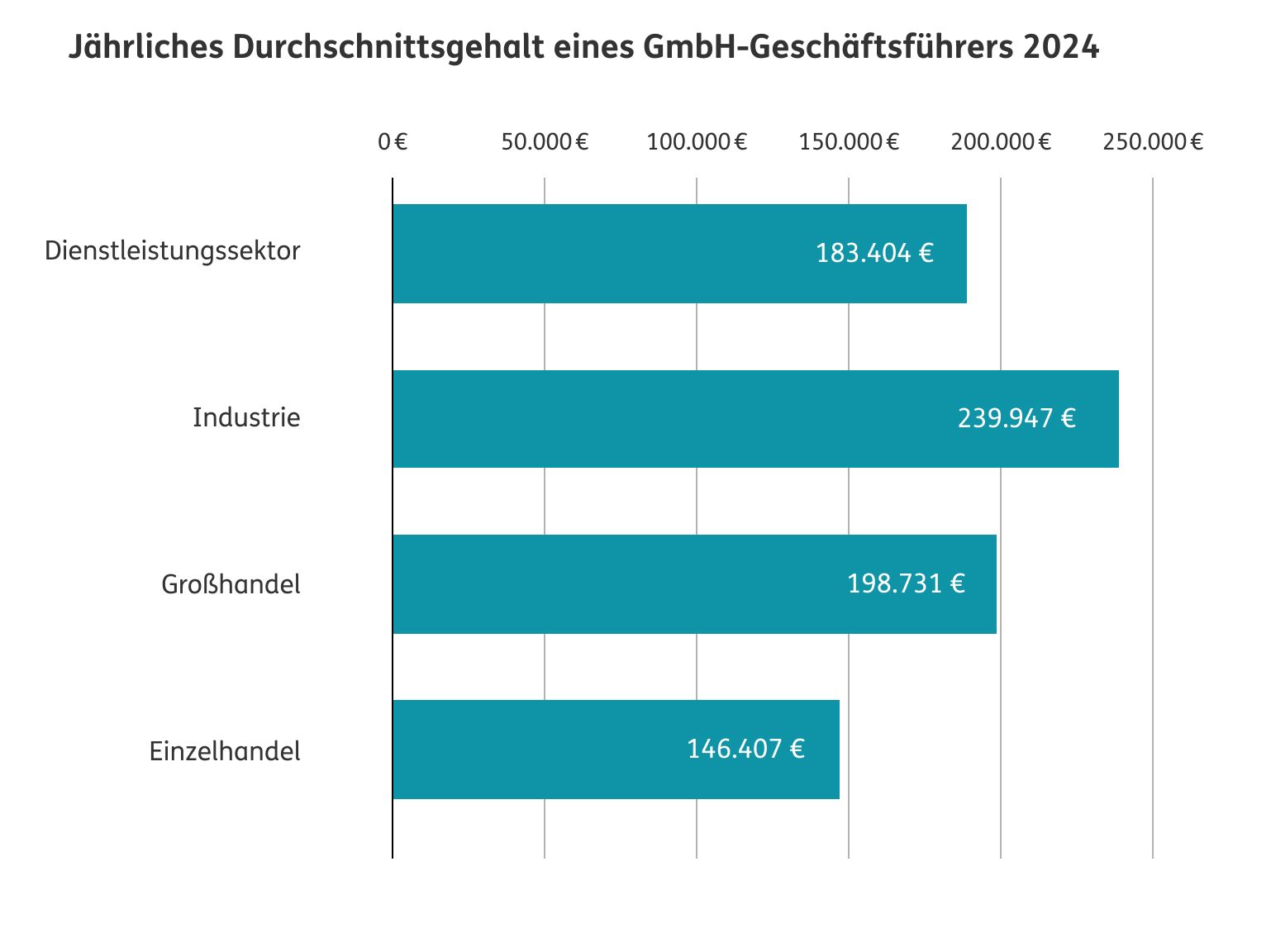 Diagramm: Durchschnittsgehalt Geschäftsführer