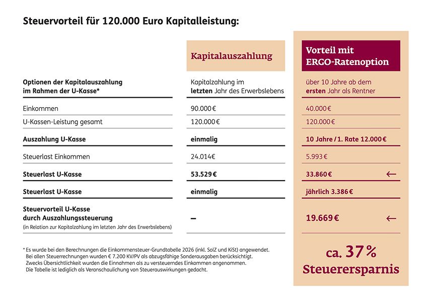 Grafik die den Steuervorteil für 120.000 Euro Kapitalleistung mit 37% bei Ratenoption zeigt.