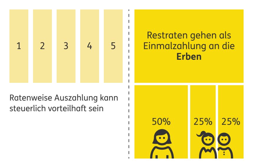 Grafik, die die Ratenzahlung zeigt und die Verteilung der Restraten an die Erben zeigt. In der Grafik gehen 50% an die Kinder und jeweils 25% gehen an die beiden Kinder.