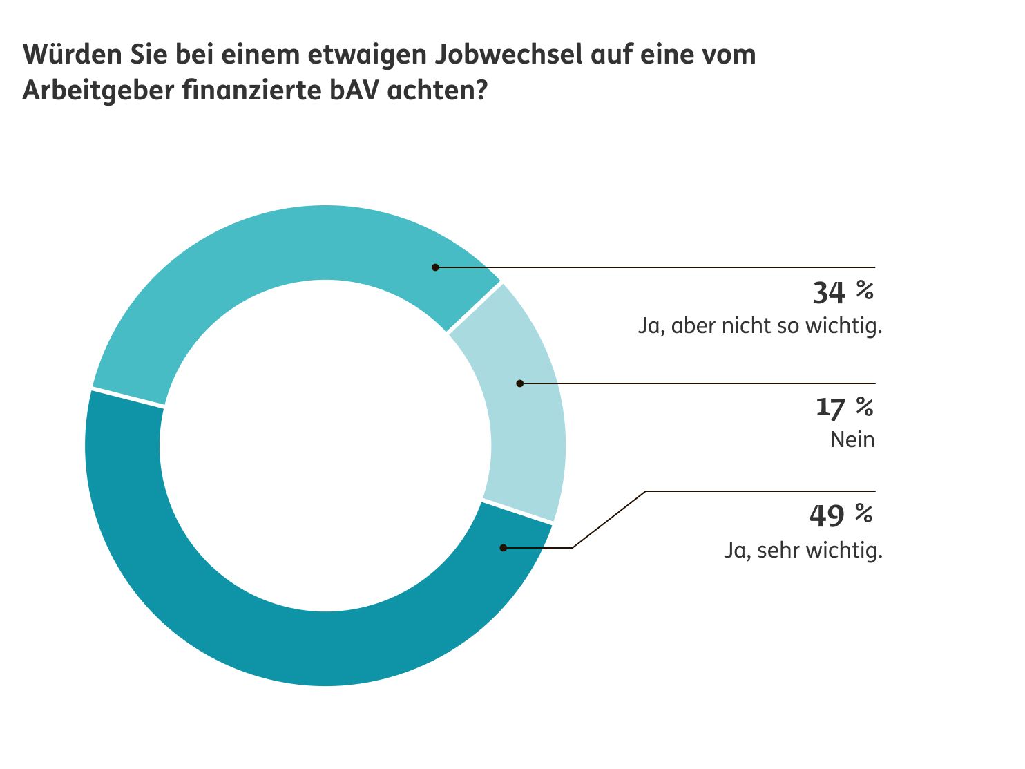 Diagramm: Umfrage-Auswertung: bAV beachten beim Jobwechsel