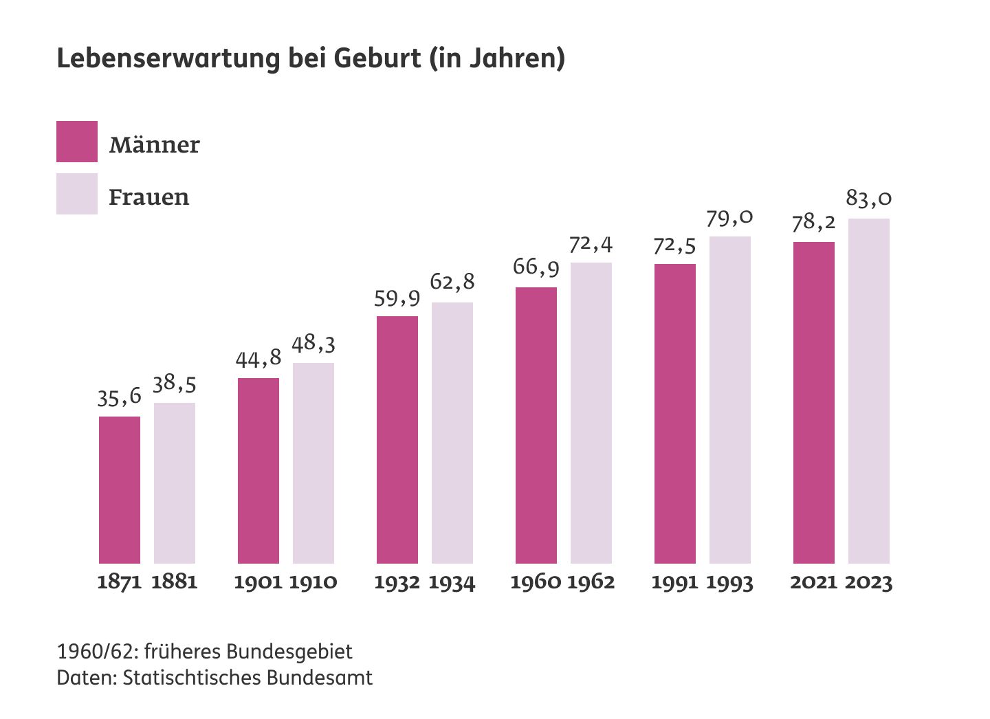 Diagramm: Offene Stelle in Deutschland