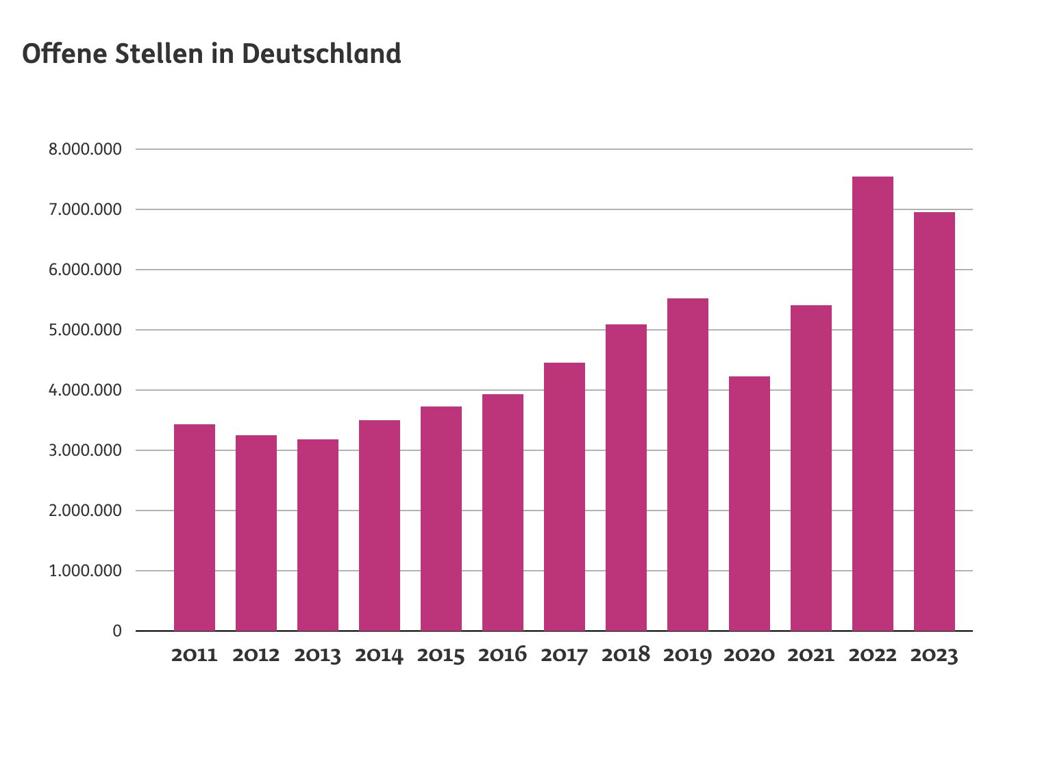 Diagramm: Offene Stelle in Deutschland