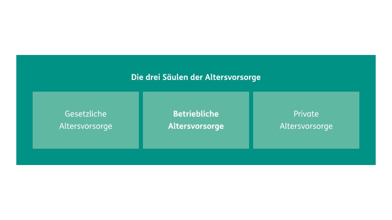 Diagramm: Drei Säulen der Altersvorsorge