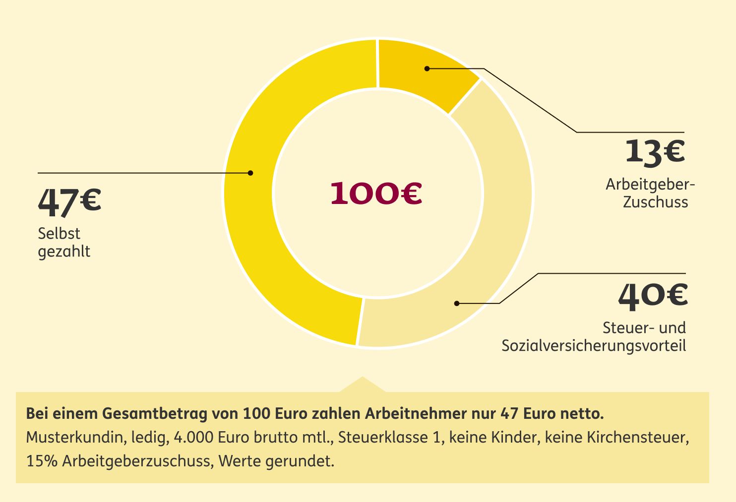 Bei einem Gesamtbetrag von 100 Euro zahlen Arbeitnehmer nur 47 Euro netto. 13€ davon sind Arbeitgeberzuschuss, 40€ sind Steuer- und Sozialversicherungsvorteile. Musterkundin, ledig, 4.000 Euro brutto mtl., Steuerklasse 1, keine Kinder, keine Kirchensteuer, 15% Arbeitgeberzuschuss, Werte gerundet.