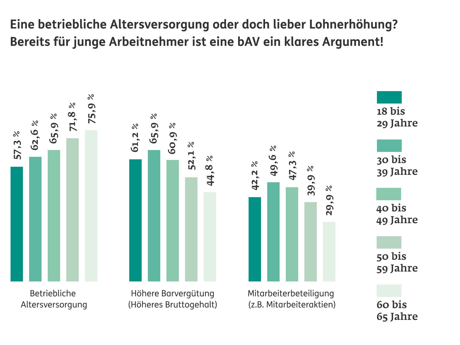 Diagramm: Umfrage-Auswertung: Auch junge Arbeitnehmer bevorzugen bAV